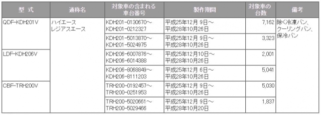 ハイエース_リコール対象_表